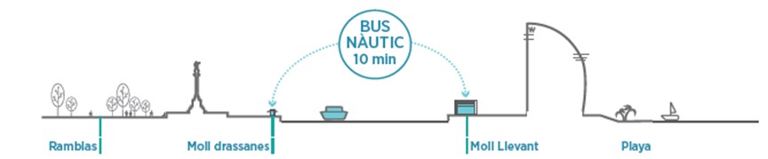 Itinerario Bus Nàutic
